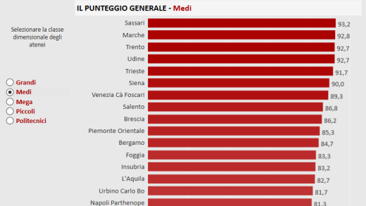 Classifica medi atenei statali