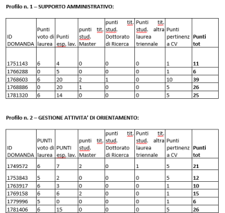 Valutazione titoli candidati ammessi al colloquio orale