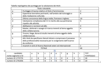 Valutazione titoli candidati ammessi al colloquio orale