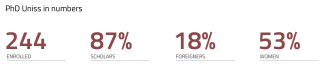 PhD Uniss in numbers
