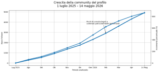 Crescita della community del profilo
