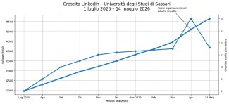 Crescita LinkedIn