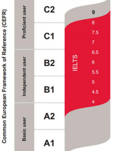 livelli-ielts