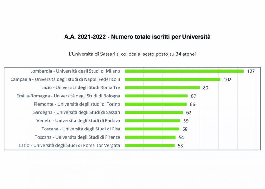 grafico con la presenza dell'Università di Sassari al 6° posto grafico con la presenza dell'Università di Sassari al 6° posto